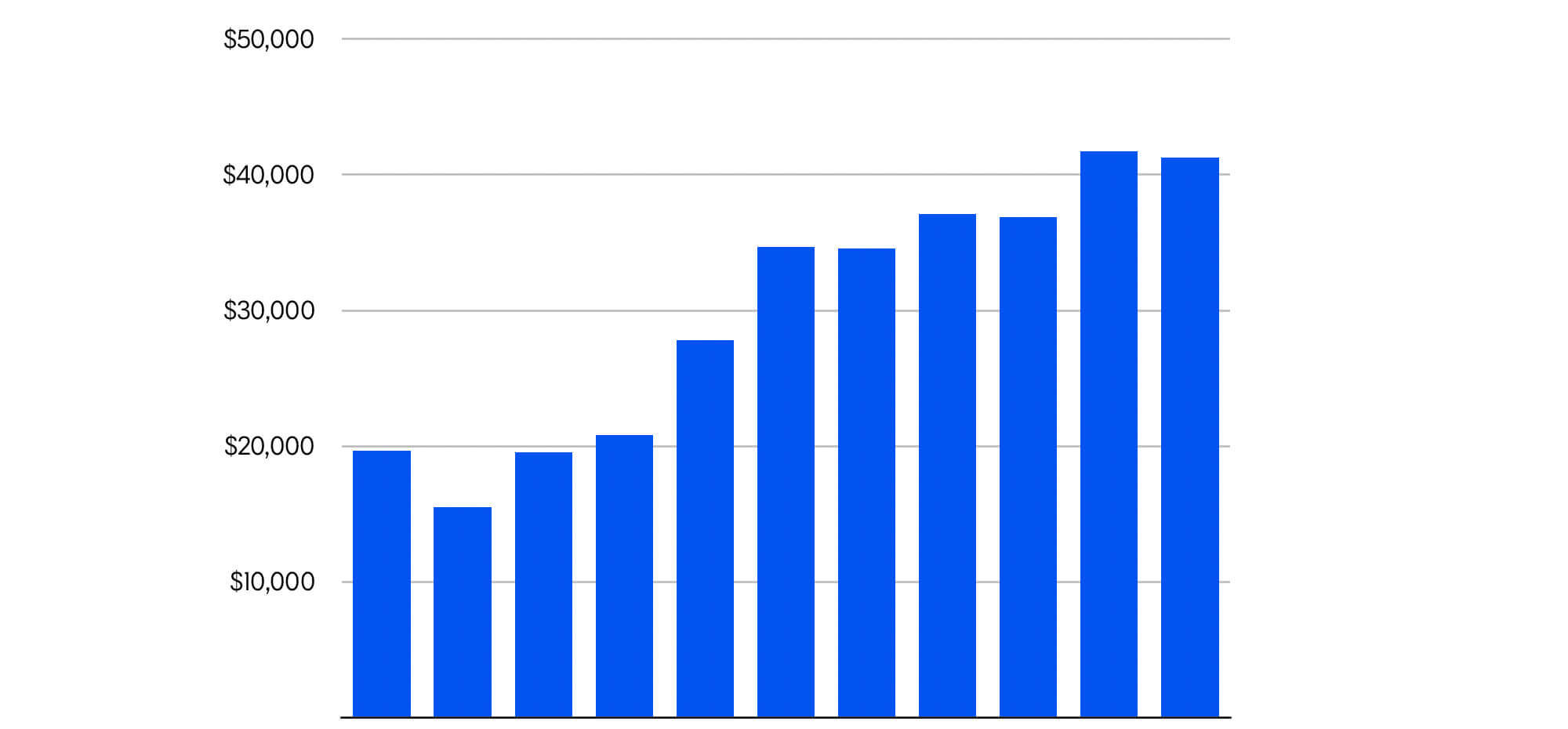 Craft Plugin Store sales through February 2019