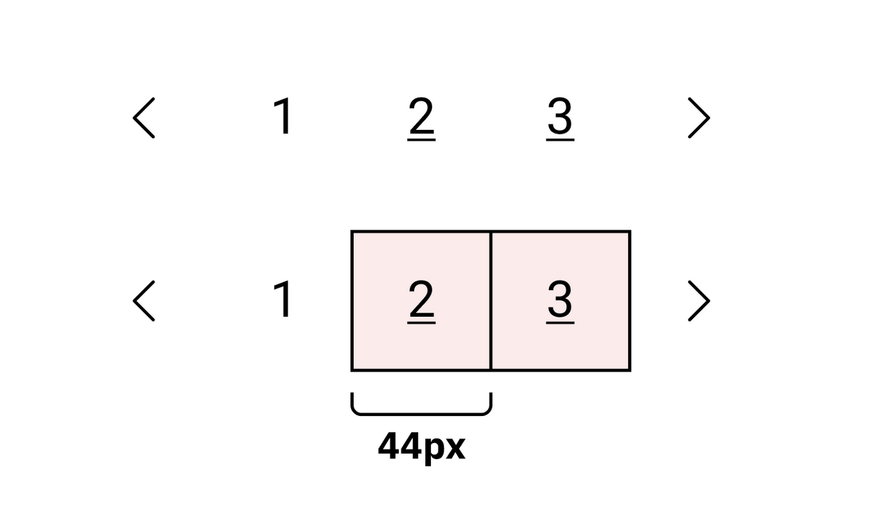 A pagination component with 3 page links and back/forward arrows and a large, 44px target size for each link