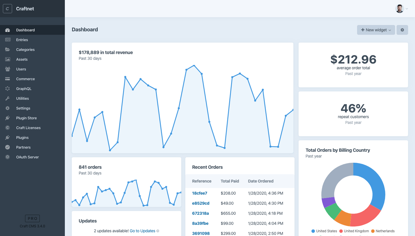 A Dashboard page in Craft CMS with Commerce 3 widgets shown