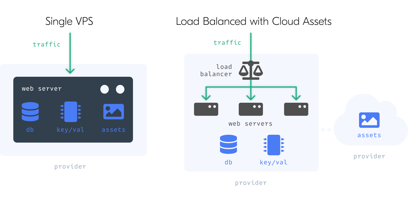 Load Balanced Diagram
