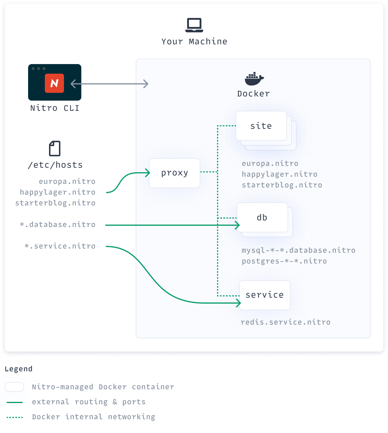 docker network external