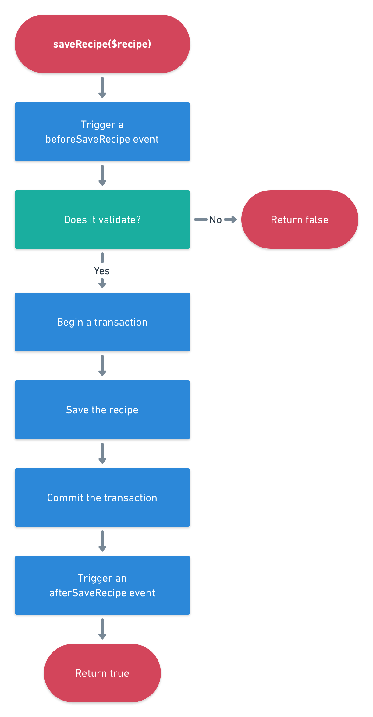 An example flow for a saveRecipe() method.
